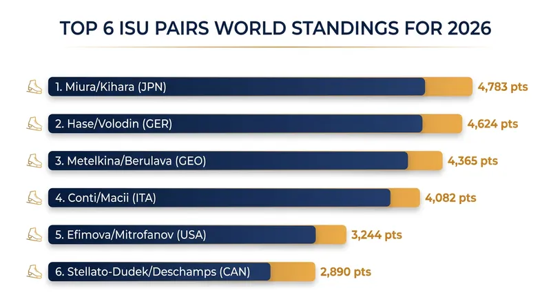 The top six pairs in the ISU World Standings ahead of the 2026-2027 season.