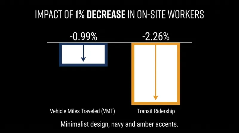 Transit ridership fell more than twice as fast as car travel in response to remote work.