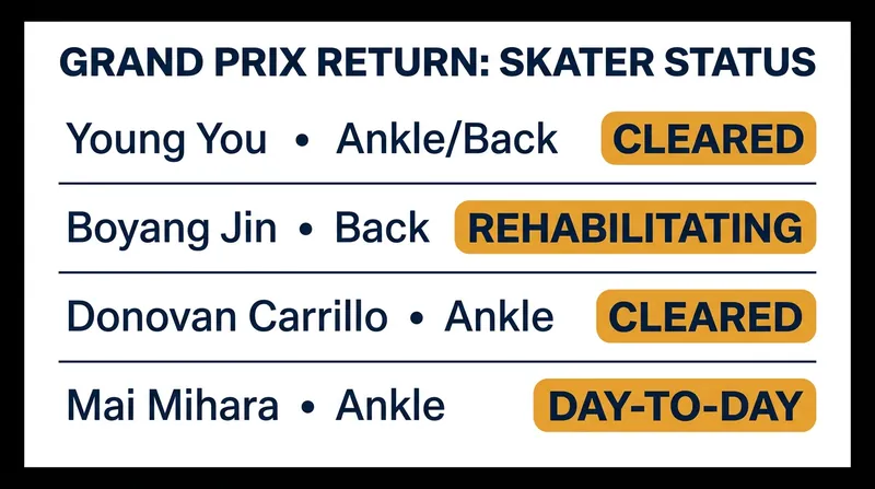 Status updates for key international skaters recovering from injuries.