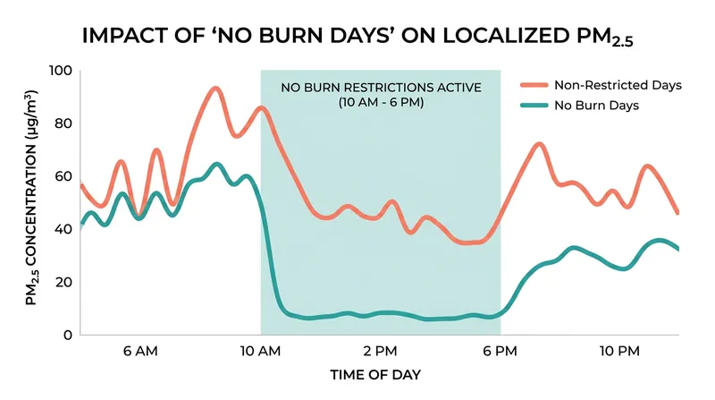 Local air quality districts use 'No Burn Days' to successfully curb particulate matter spikes during stagnant weather patterns.