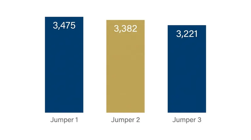 A narrow 93-point margin separates World No. 1 Kent Farrington and No. 2 Richard Vogel.