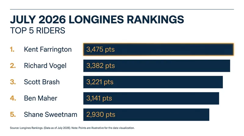 The top five riders in the July 2026 FEI Longines Rankings.