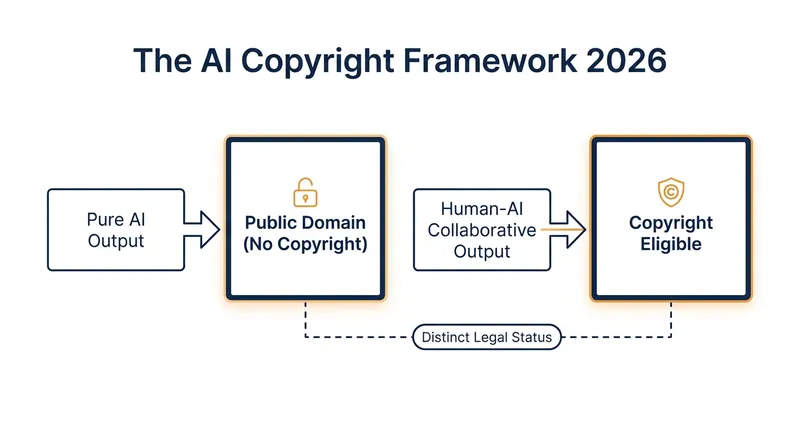 How the US Copyright Office and federal courts classify AI-generated works.