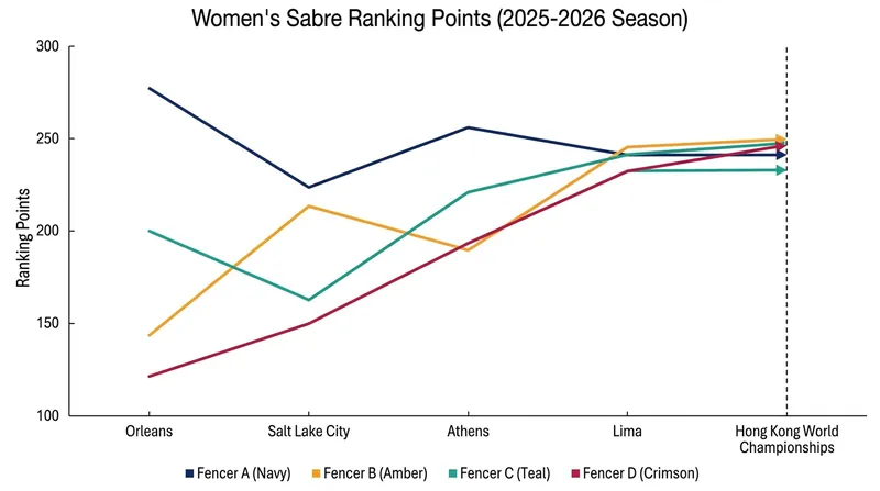 The points gap between the top four contenders has steadily narrowed throughout the spring circuit.