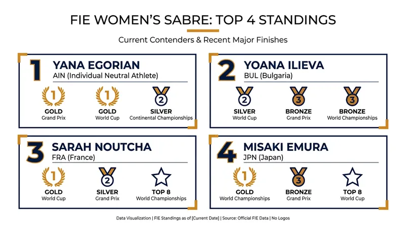 The top four fencers are separated by razor-thin margins heading into the World Championships.