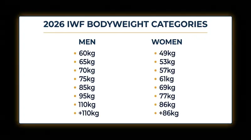 The eight new Olympic weight classes per gender take effect on August 1, 2026.