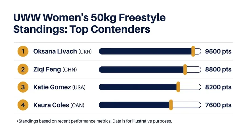 The 50kg field features a mix of established European and Asian medalists alongside surging North American talent.