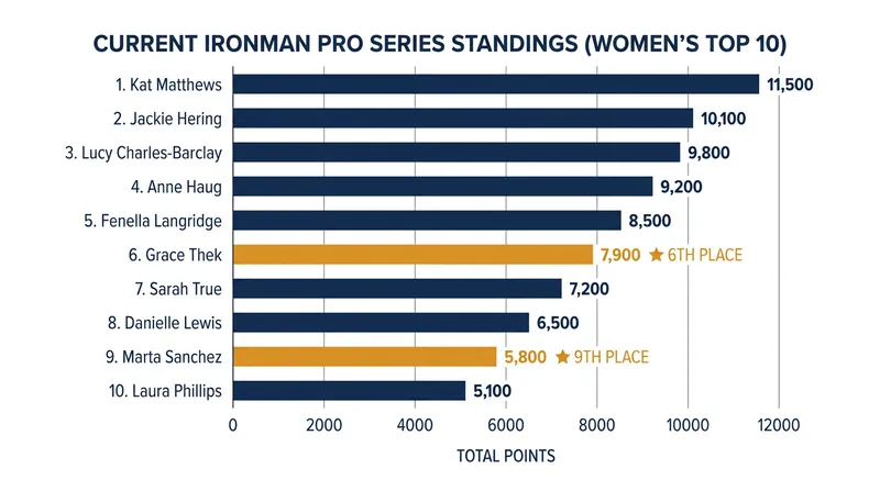 The women's Pro Series standings are tightly packed heading into the mid-summer stretch.