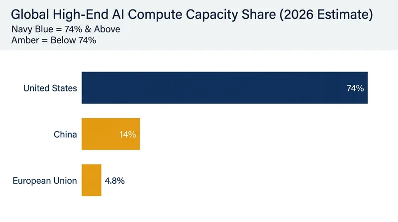 The United States currently dominates the global share of high-end AI compute capacity.
