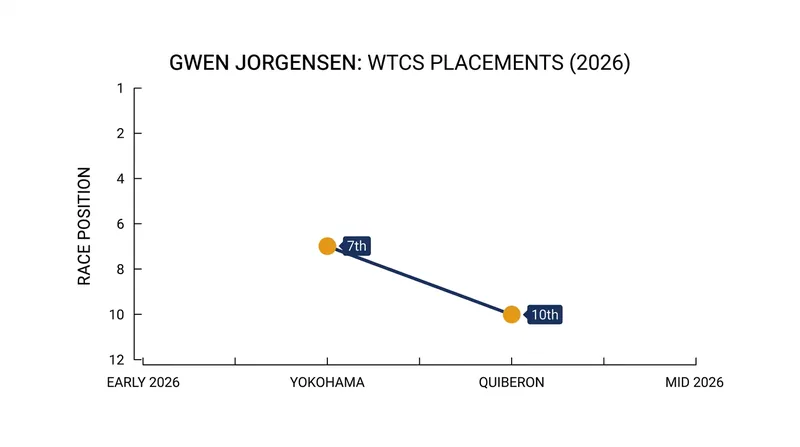 Jorgensen has maintained top-10 consistency since returning to the WTCS circuit.