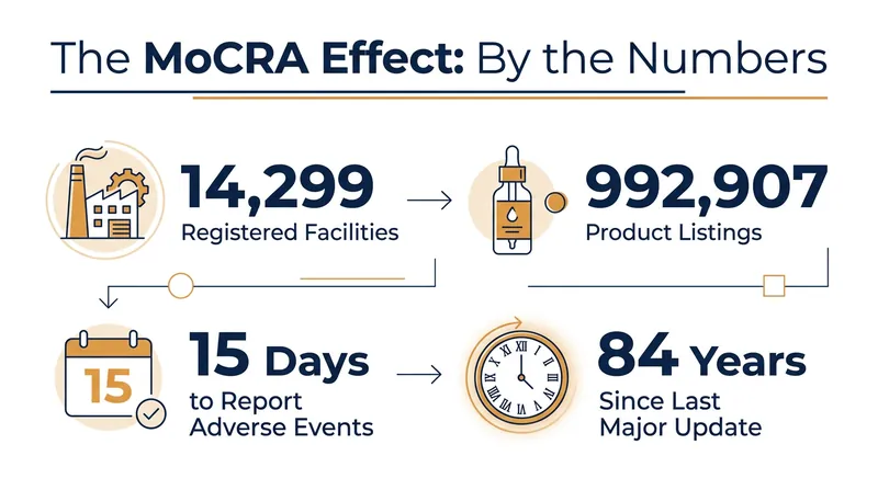 The FDA's new mandatory registration system has provided unprecedented visibility into the global cosmetics supply chain.