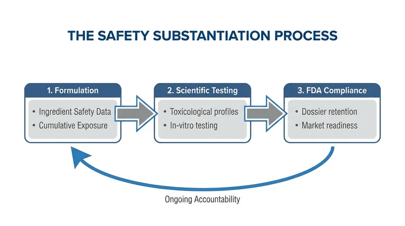 Brands can no longer rely on the absence of complaints; they must proactively build scientific dossiers proving product safety.