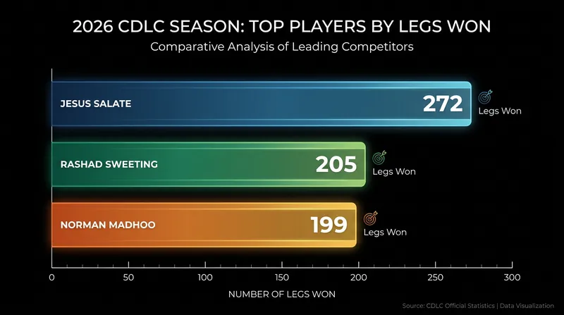 Total legs won by the top contenders on the 2026 CDLC Tour.