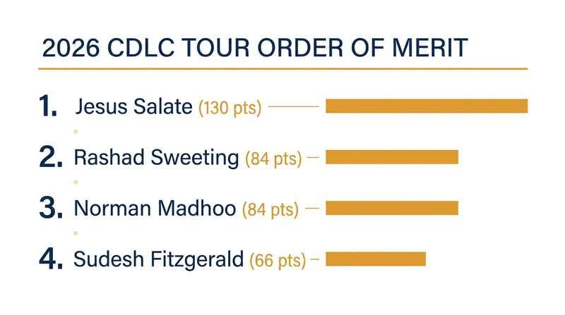 Current CDLC Tour Order of Merit standings ahead of the final weekend.