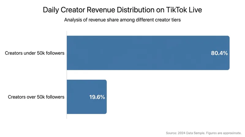 Unlike legacy platforms, the vast majority of TikTok Live's daily payouts go to smaller creators.