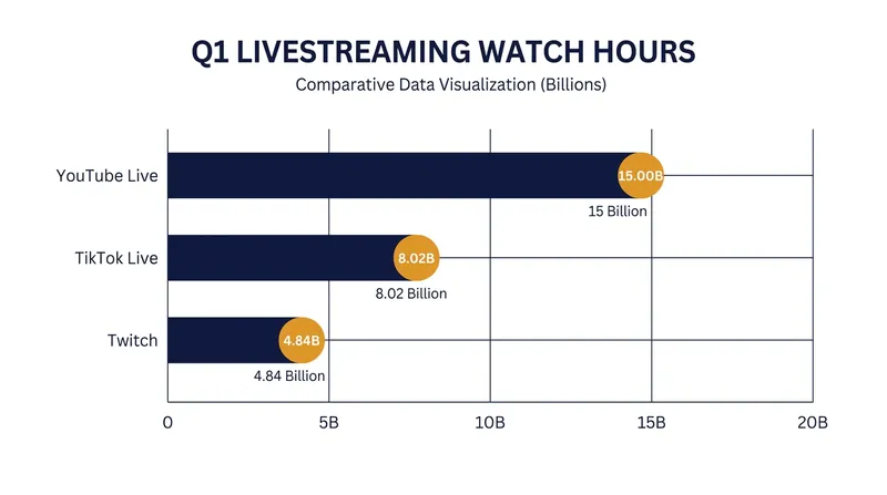 TikTok Live has officially surpassed Twitch in quarterly watch hours, claiming 27% of the global market.