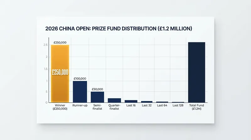 The top-heavy prize structure heavily rewards deep runs in the August tournament.