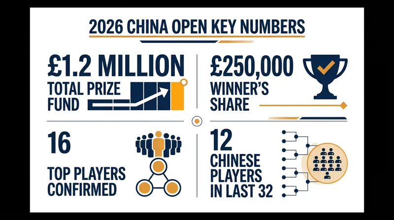The financial stakes of the 2026 China Open rival the sport's most historic majors.