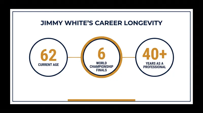 Jimmy White's enduring career in professional snooker spans over four decades.