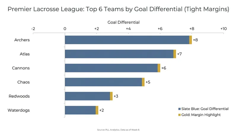 With records deadlocked, goal differential will likely serve as the ultimate tiebreaker for postseason seeding.