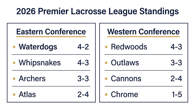 Following the Chicago weekend, six of the PLL's eight teams are separated by just one game.