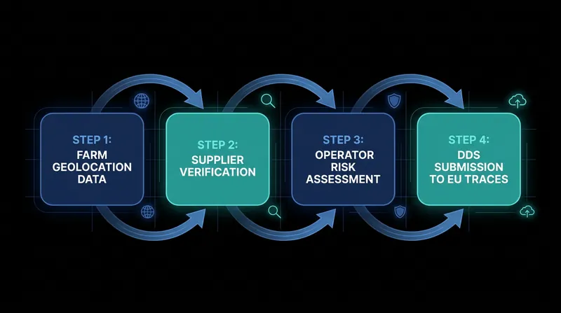 Operators must build digital infrastructure to trace data from the farm level directly to the EU's centralized system.