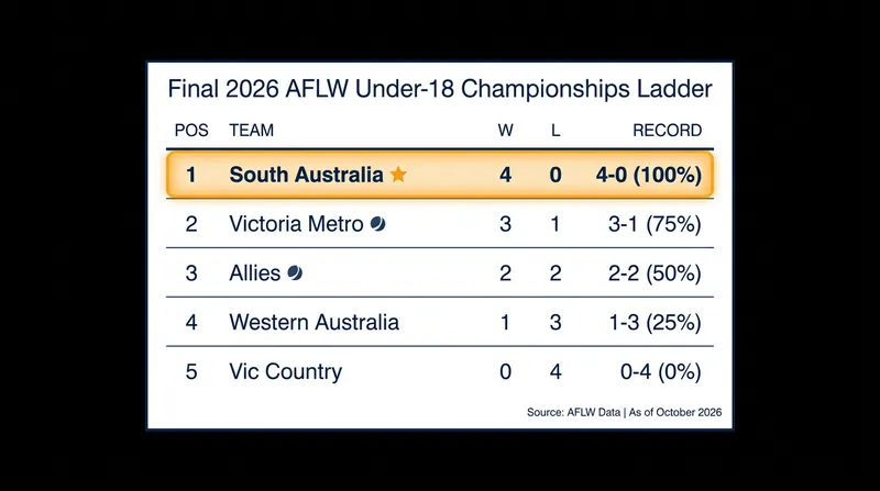 Final standings for the 2026 AFLW Under-18 Championships.