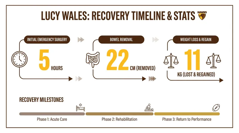 The physical toll of Wales' medical emergency and her subsequent recovery.
