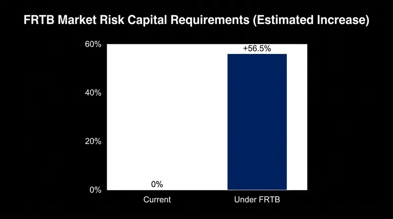 The shift to standardized market risk calculations is projected to significantly increase capital requirements for trading desks.