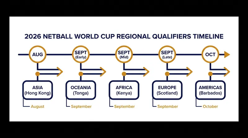 The global qualification sprint will finalize the 16-team roster for Sydney 2027.