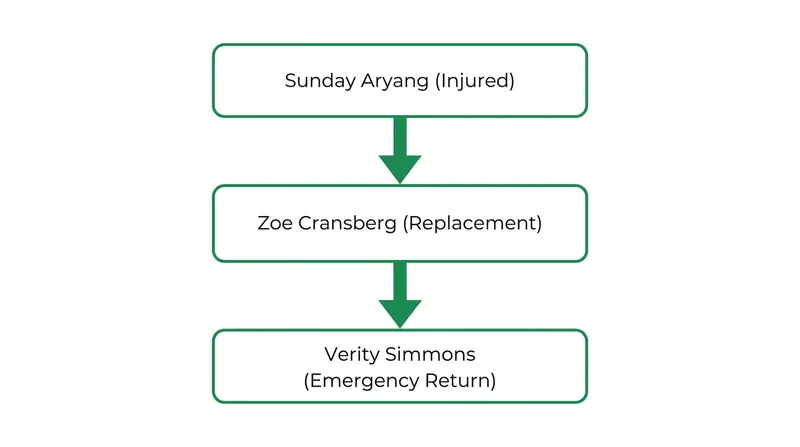 How a string of injuries forced the West Coast Fever to bring a retired veteran back to the court.