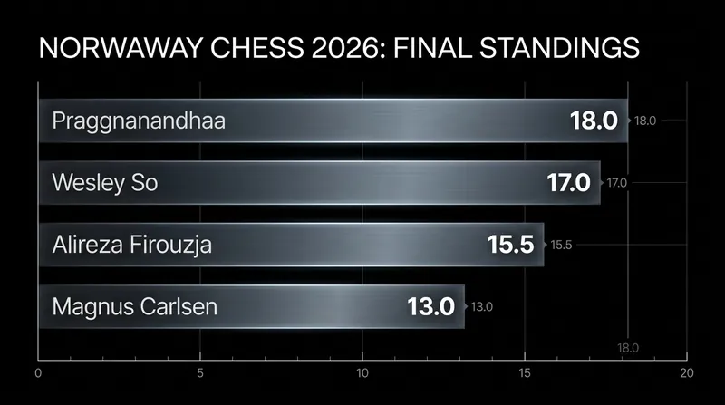 Praggnanandhaa's massive 18.0-point victory in Oslo provided a critical surge in his Circuit campaign.