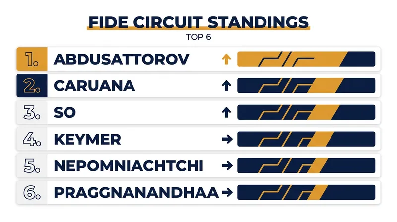 The FIDE Circuit leaderboard as of July 2026.