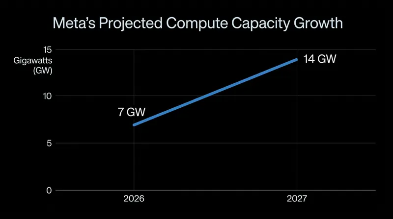 Meta plans to double its global computing capacity within a single year.