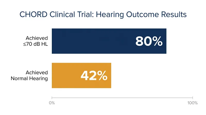 In the pivotal CHORD trial, 80% of evaluable participants experienced significant hearing improvements at 24 weeks.