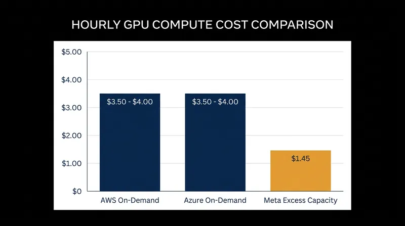 Meta's excess capacity model undercuts traditional hyperscaler on-demand pricing by roughly 60 percent.