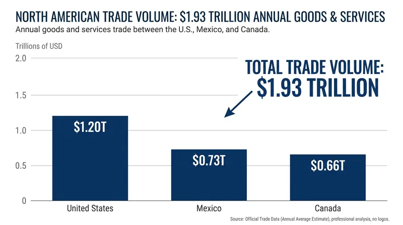 Annual trade volume between the United States, Mexico, and Canada.