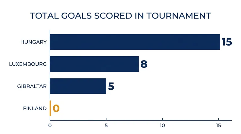 Total goals scored by each nation during the Helsinki qualifier.