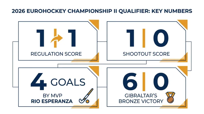Key statistics and final results from the 2026 EuroHockey Championship II Qualifier.