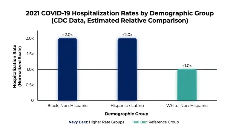 CDC and NIH data showed stark disparities in hospitalization and mortality rates among different racial and ethnic groups.