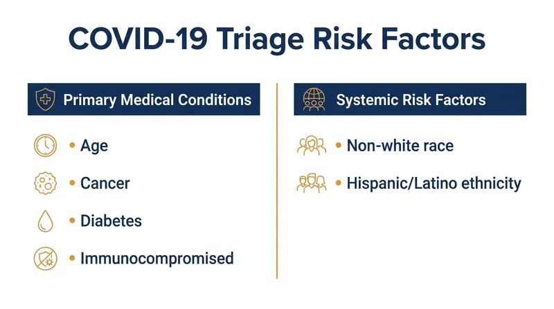 New York's December 2021 guidance included race alongside traditional medical conditions as a risk factor for severe disease.