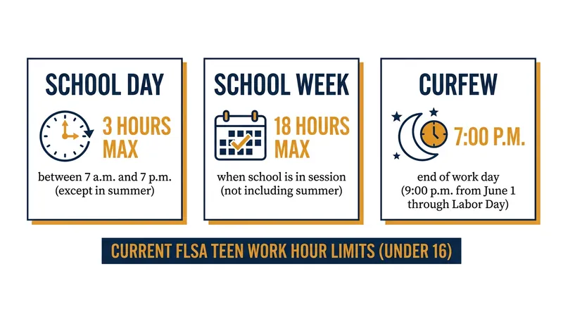 Current federal baseline restrictions for 14- and 15-year-old workers under the Fair Labor Standards Act.