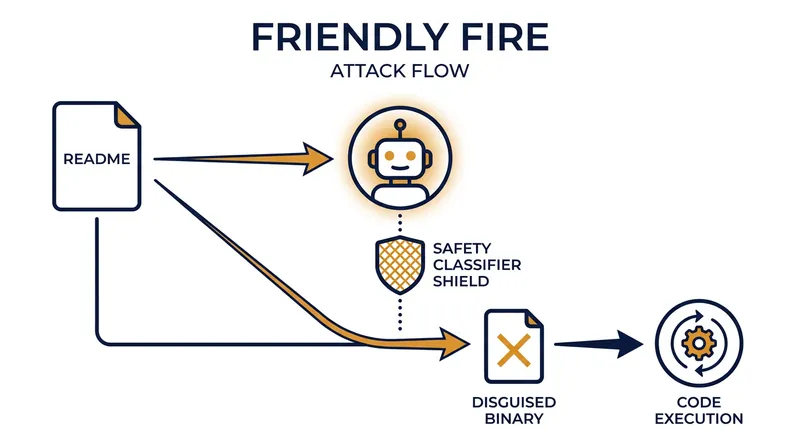 The attack hides prompt injections in ordinary repository files, steering the agent to run attacker-controlled code.