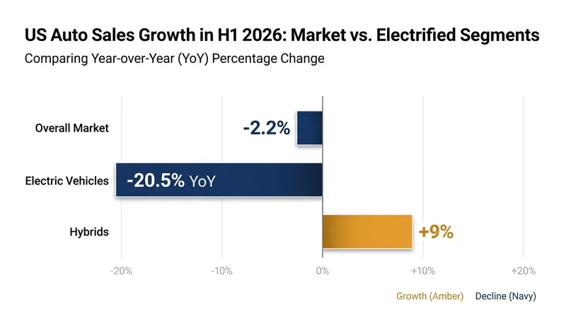 While the overall auto market contracted slightly, hybrid vehicles emerged as the strongest growth segment.