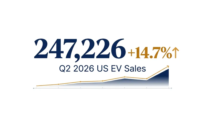 Electric vehicle sales saw a 14.7% sequential increase in the second quarter of 2026.