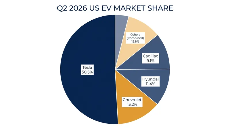 Tesla continues to dominate the U.S. EV market, though legacy automakers are steadily gaining ground.