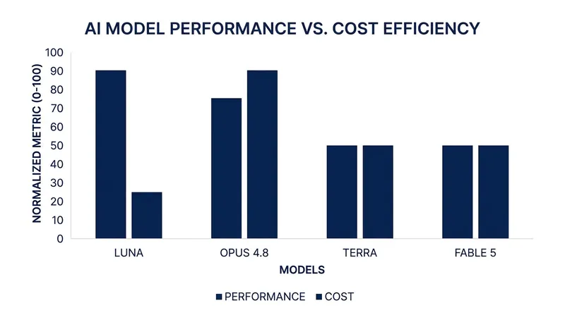 Independent benchmarks show Luna and Terra delivering competitive performance at a fraction of the cost of rival models.