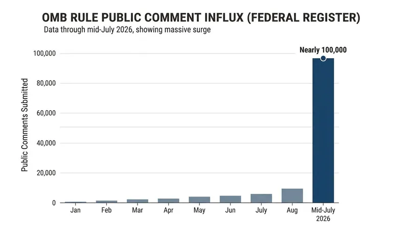 Public response to the proposed grantmaking rule surged ahead of the July 13 deadline.