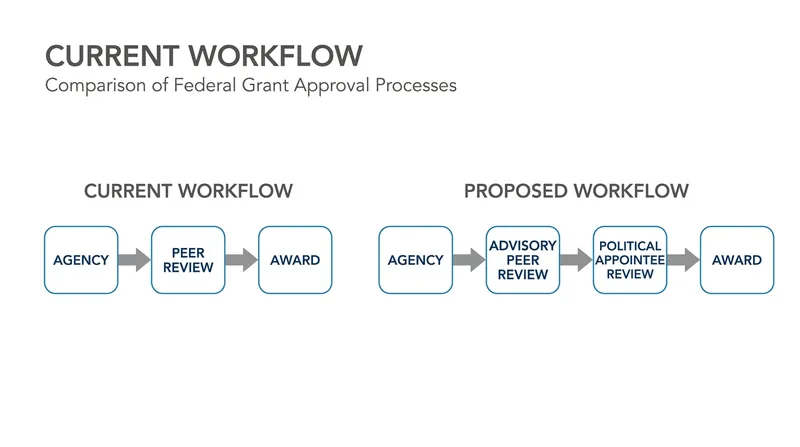How the proposed rule shifts final approval authority from scientific peers to political appointees.