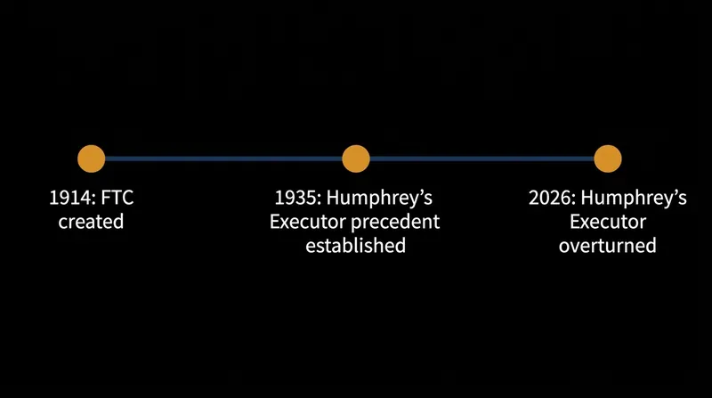 The Slaughter decision overturns 91 years of legal precedent established by Humphrey's Executor.